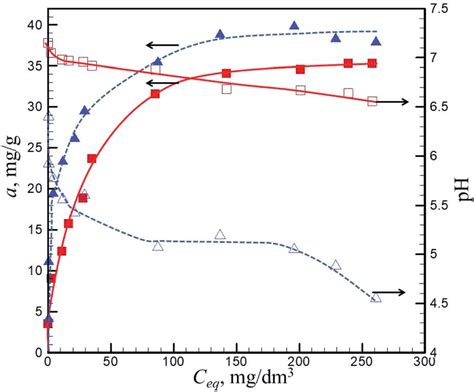 Adsorption Isotherms Of Ni Ii Ions From Nicl Solution By Pristine