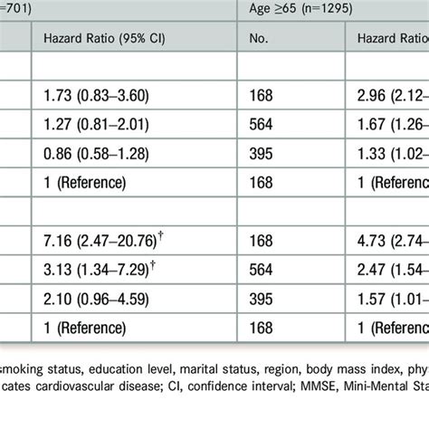 Hazard Ratios 95 Ci Of All Cause And Cvd Mortality Stratified