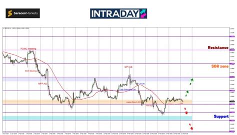 Gbp Usd Berbaris Atas Nak Terpacak Ke Lepas Ni