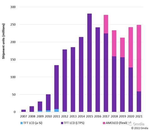 Omdia：2021年中小尺寸显示面板市场营收首次突破600亿美元 互联网数据资讯网 199it 中文互联网数据研究资讯中心 199it