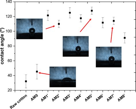 Measured Contact Angle Values Of Xerogel Polyacrylate Coated Textiles