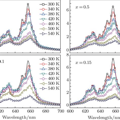 Temperature Dependent Pl Spectra Of Phosphors With Al O Concentration