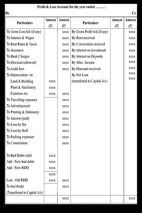 Profit And Loss Statement Meaning Importance Types And Examples Artofit