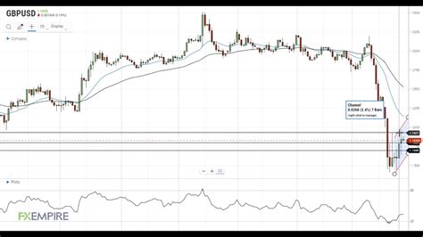 Gbp Usd Technical Analysis For March By Fx Empire Youtube