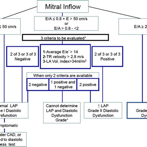 Algorithm For Diagnosis Of Lv Diastolic Dysfunction In Subjects With