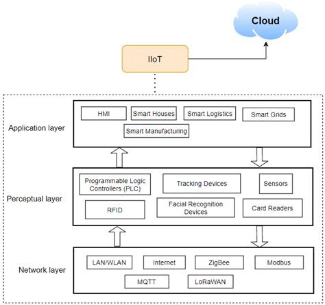 Typical IIoT Architecture | Download Scientific Diagram