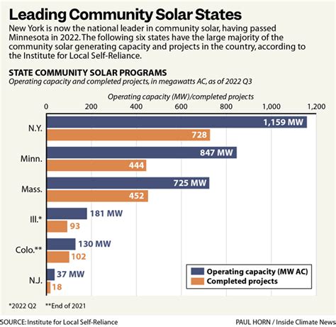 Community Solar Is About To Get A Surge In Federal Funding So What Is Community Solar Inside