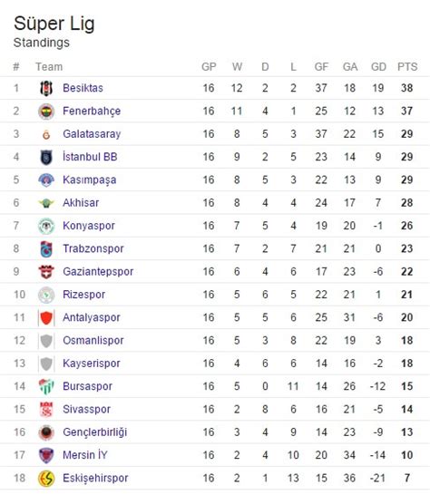 Turkey Super Lig Table