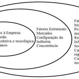 Fatores Determinantes Da Competitividade Sist Mica Fonte Coutinho E