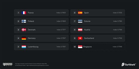 România ocupă locul 14 mondial în topul Calității vieții digitale în