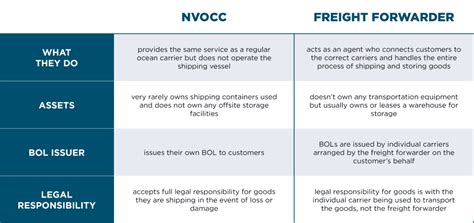 Nvocc Vs Freight Forwarder What S The Difference Between Nvocc And