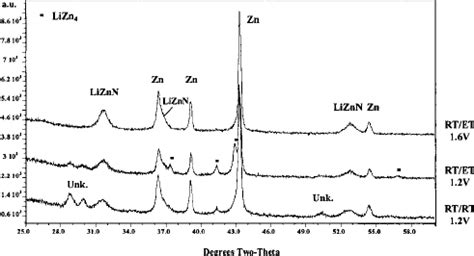 Ex Situ XRD Pattern Of A Zn 3 N 2 Electrode At 1 2 V Lithiated And