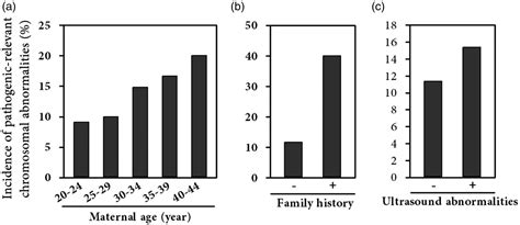 Prevalence Of Chromosomal Abnormalities Identified By Copy Number