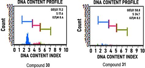 Cell Cycle Analysis Of Mcf 7 Cells Treated With Compounds 30 And 31 Download Scientific Diagram