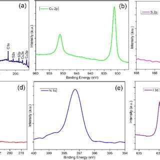 Raman spectra of β CuSCN γ CuI composite thin films grown at applied