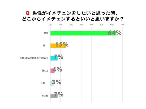 【女性100人調査】イメチェンするならまずはここ！女子が選ぶ重要ポイント 画像1 2 Novio ノービオ