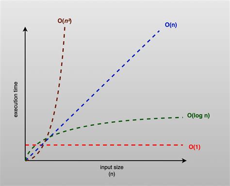 Time Complexity In Datastructure Big O Notation By Priya Talreja Medium