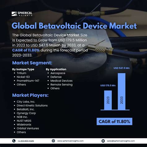 Betavoltaic Device Market Size, Share, Trends and Forecast 2033