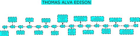 InformÁtica Siglo Xxi Linea De Tiempo De Thomas Alva Edison