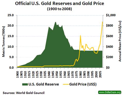 US Gold Reserves – how much – its influence