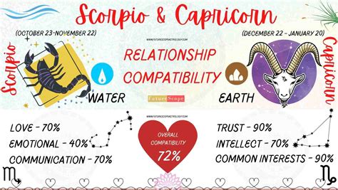 Scorpio Compatibility With Every Zodiac Sign A Comprehensive Guide