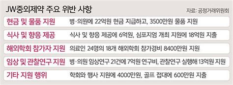 병·의원에 70억 리베이트 Jw중외제약 298억 과징금 철퇴 네이트 뉴스