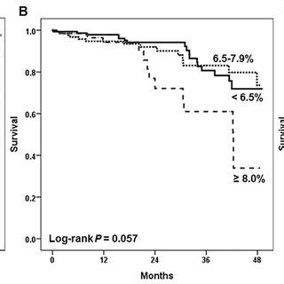 Kaplan Meier Survival Curves For All Cause Mortality By HbA1c A