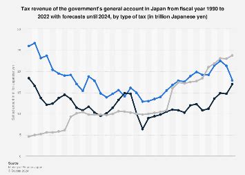 japan general account tax revenue  tax type  statista