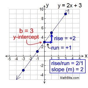 Slope Y Intercept Equation Calculator - Tessshebaylo