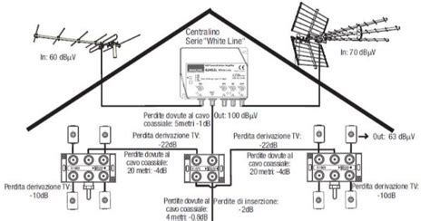 Impianto Antenna Tv Digitale Terrestre Schema Impianti Tv Milazzo