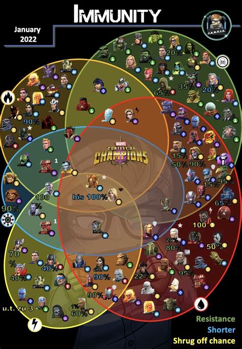 Mcoc Abilities Utility Immunity Size Chart