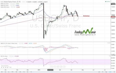 Strategia Di Trading Online Su Forex Usdchf Tradingmania It