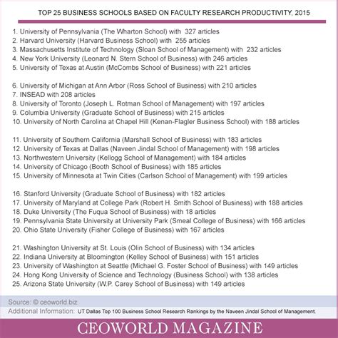 Top 25 Business Schools Based On Faculty Research Productivity 2015