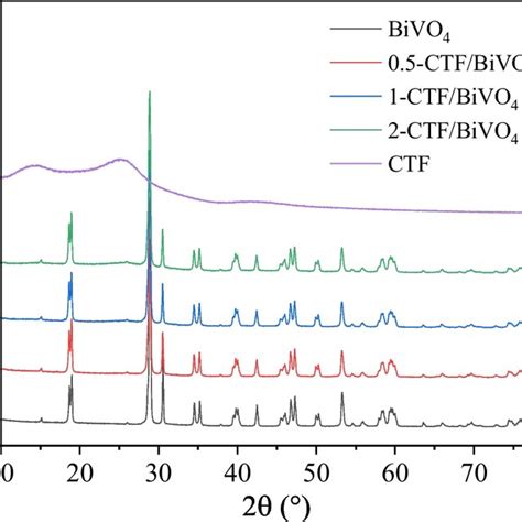 Xrd Patterns Of Bivo4 And X Ctf Bivo4 Download Scientific Diagram