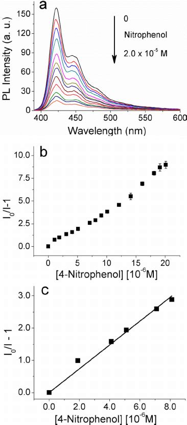 A Fluorescence Emission Spectra Of Pfp In Kh 2 Po 4 Bu Ff Er Solution Download Scientific