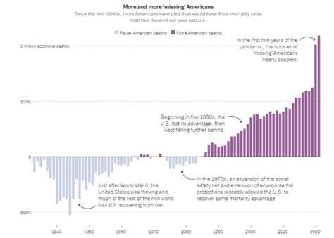 “More Than Half a Million Extra Deaths” Every Year In U.S. | gutsandgrowth