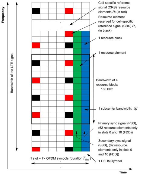 Schematic Representation Of The LTE Downlink Resource Grid Reproduced