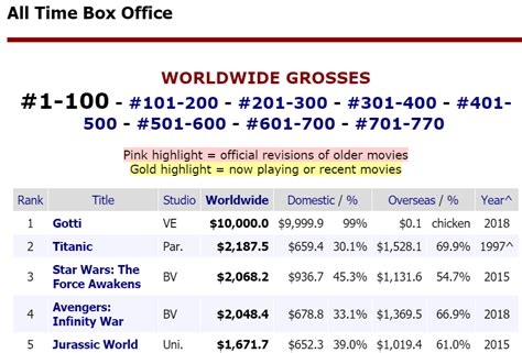 Arriba 67+ imagen box office mojo all time - Abzlocal.mx