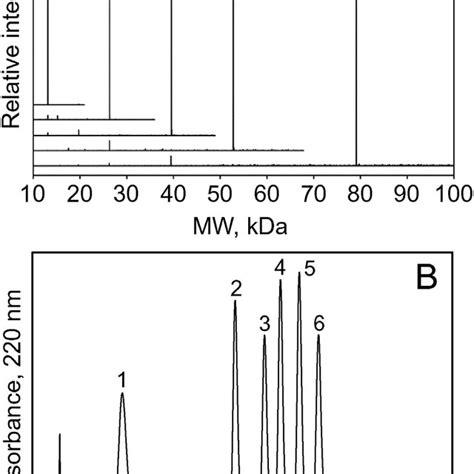 Sec And Sds Page Characterization Of Xten Polymers Xten