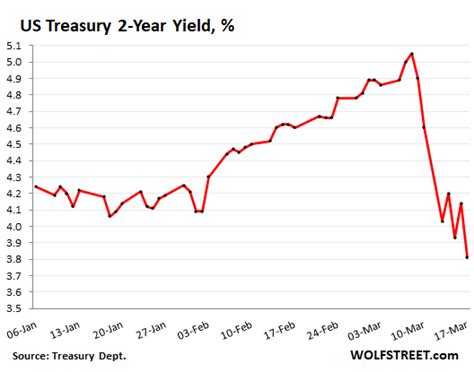 After Huge Plunge Treasury Yields Are Due For A Big Bounce On Monday Heres Why Wolf Street