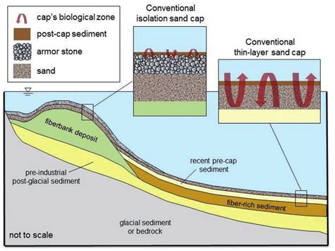 Capping technique for isolating contaminated sediment [18]. | Download ...