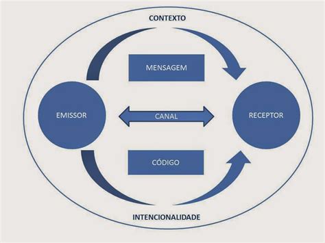 Elementos Da Comunica O Mapa Mental Revoeduca