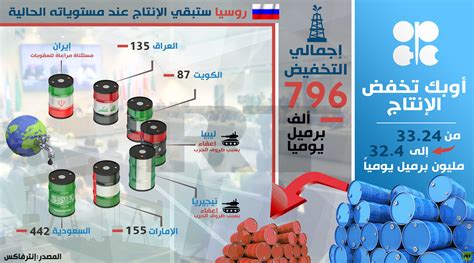 أوبك تخفض إنتاج النفط Rt Arabic