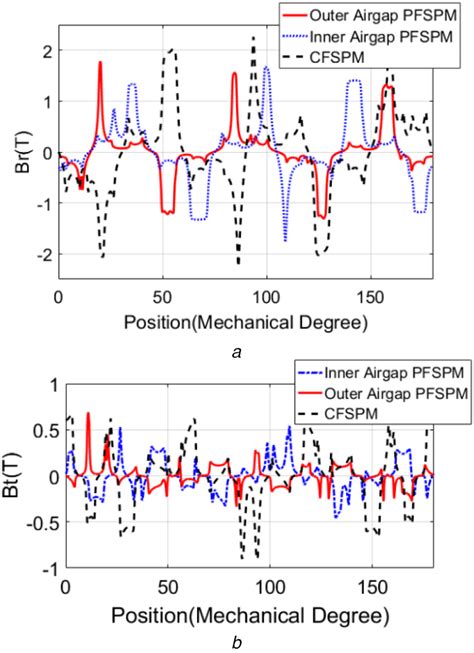 Radial And Tangential Components Of Air‐gap Flux Density A Radial Download Scientific Diagram