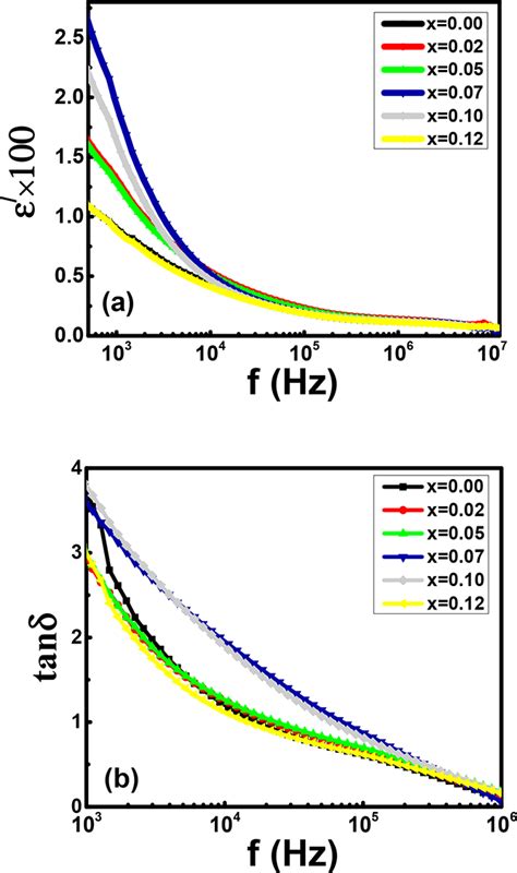 Variation Of A Dielectric Constants ε′ And B Loss Tangent Tan δ