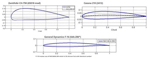 Introduction To Aircraft Airfoil Aerodynamics Aerotoolbox