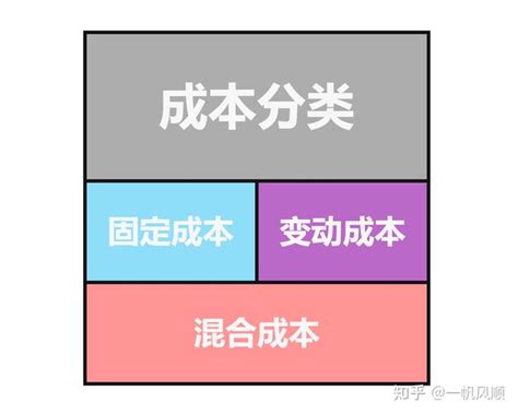 管理会计笔记第二章 变动成本法 知乎