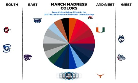college sports logos  twitter    teams remaining