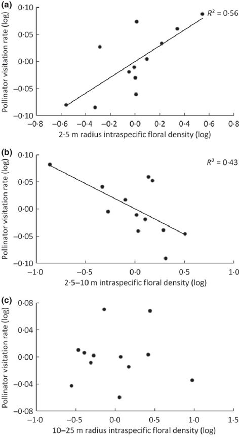 Partial Regression Plots Based On The Residuals From The Multiple Download Scientific Diagram