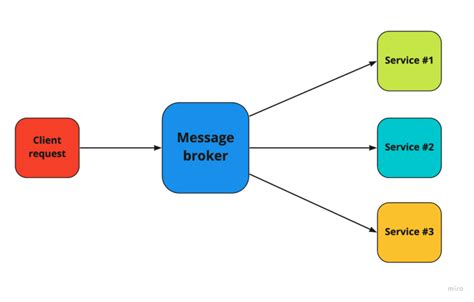 Message Broker Complete Know How Use Cases And A Step By Step Guide